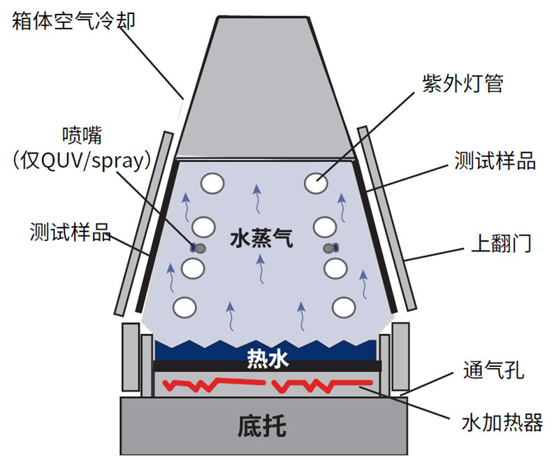 硅胶紫外光加速耐候试验箱潮湿冷凝功能