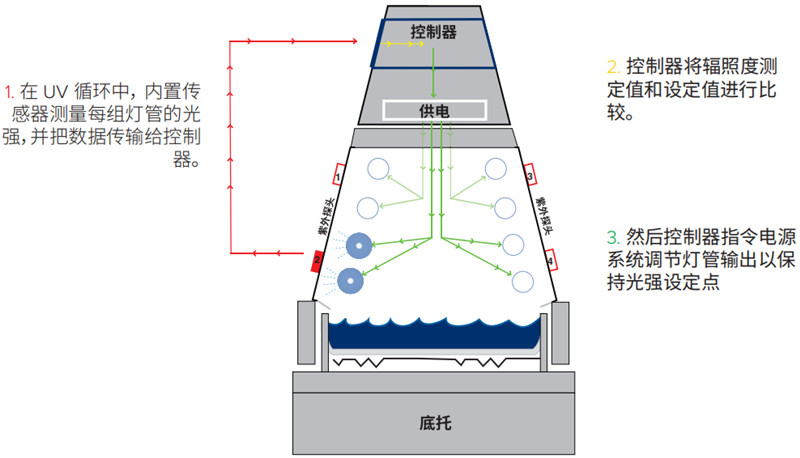 QUV皮革鞋具紫外线耐候老化试验箱太阳眼辐照度控制系统