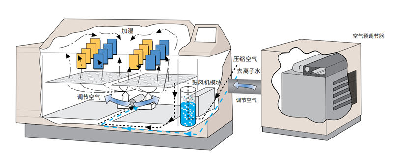 Q-FOG循环腐蚀盐雾试验箱相对湿度控制功能
