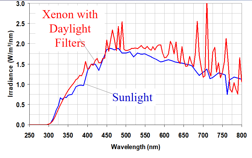 Q-SUN氙灯老化箱