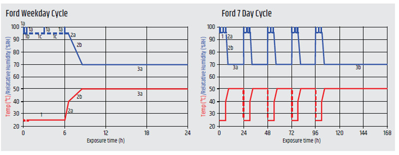 福特 CEPT.00.00. L-467和TM 00.00.L-467测试周期内容