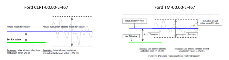 图片显示福特CEPT和福特TM允许的差异公差带