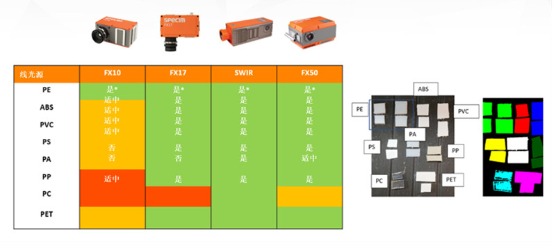 图 3:Specim FX17 高光谱相机可以区分常见的聚合物材料,包括 PE、ABS、PVC、PS、PA、PP 和 PET