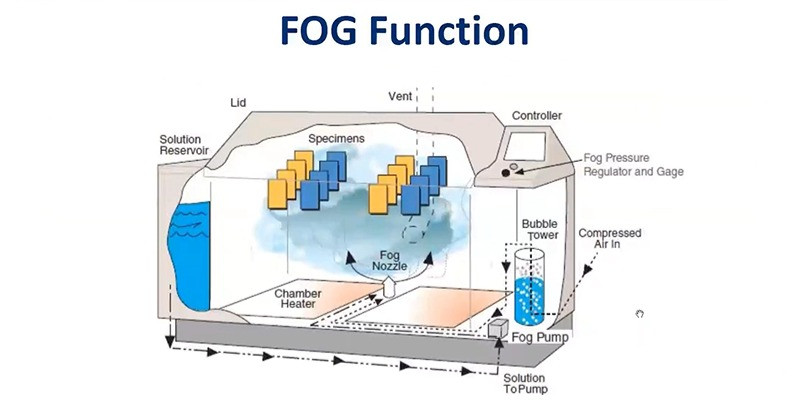 Q-FOG盐雾耐腐蚀试验箱喷雾功能