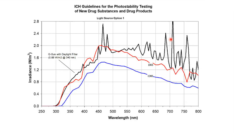 下面的光谱展示了不同光照条件下的光的波段的变化