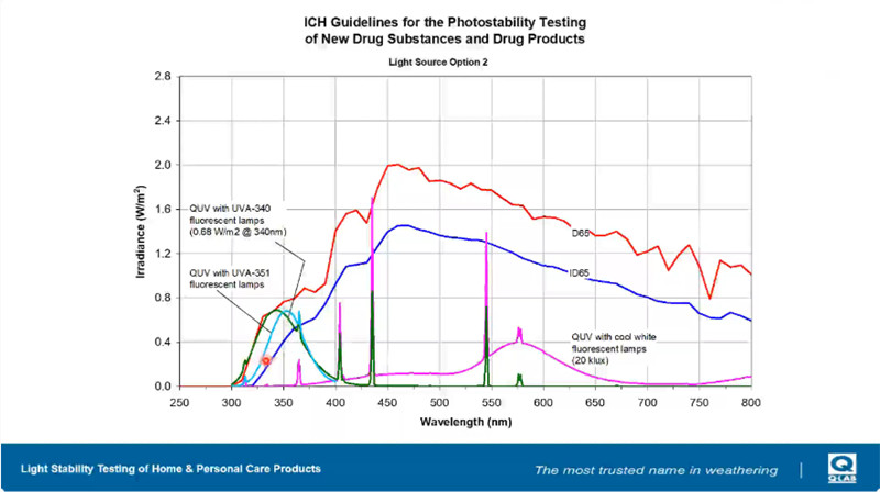 冷白荧光灯搭配QUV-340和QUV-351的紫外线老化试验模拟结果