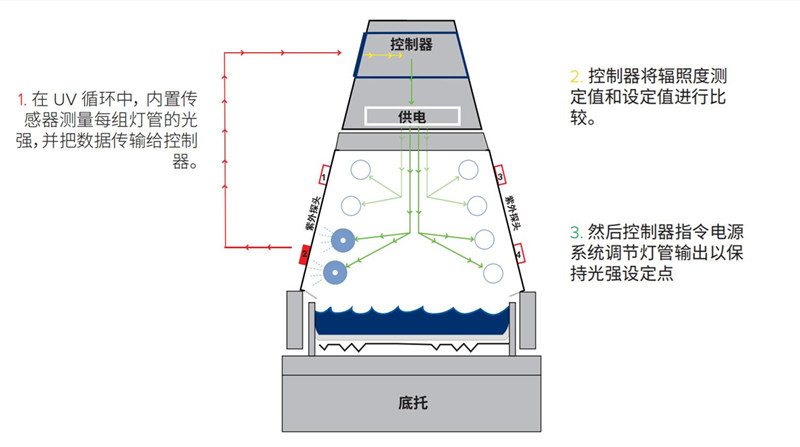 QUV紫外老化箱太阳眼辐照度控制系统