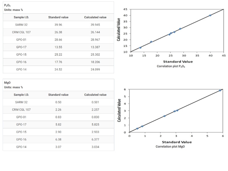 使用理学Rigaku X射线荧光光谱仪对元素含量进行测定