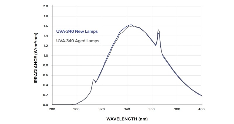 QUV紫外老化箱新灯管和旧灯管的辐照度水平差异不大