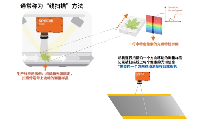 Specim工业高光谱相机工作原理