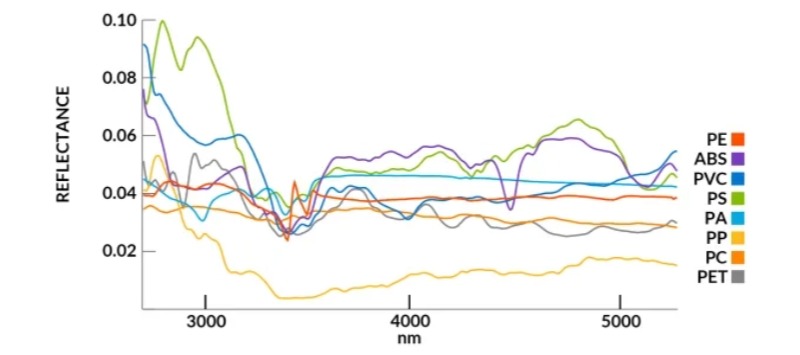 塑料在中波红外范围内具有独特的光谱特征,利用中波红外高光谱成像技术可以无视颜色差异对它们加以区分