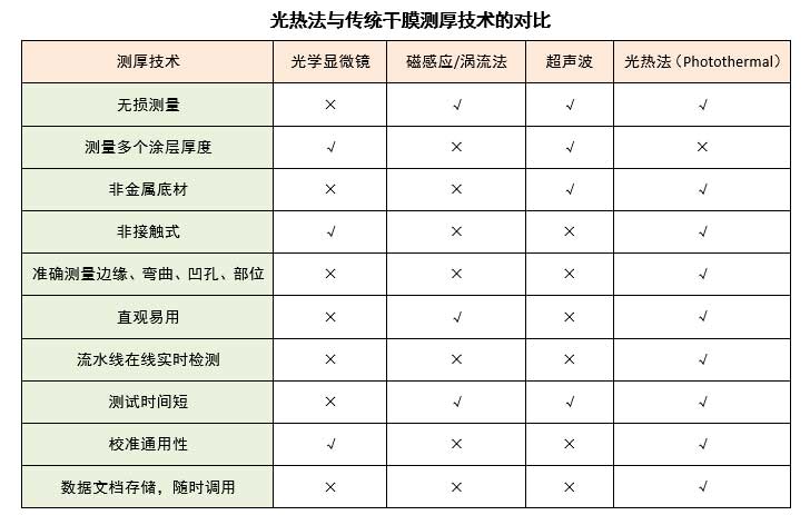 光热法与传统测厚方法的对比