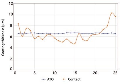 接触式测厚设备(橙色)和涂魔师非接触式膜厚分析仪(蓝色)分别在测试样品的对角线上进行涂层厚度测量