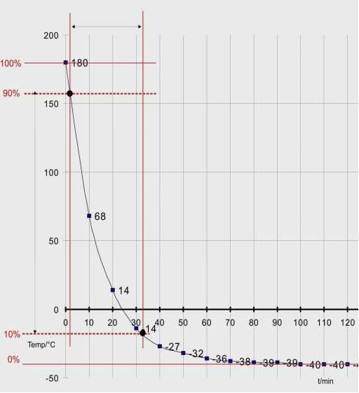 降温速率测定:IEC