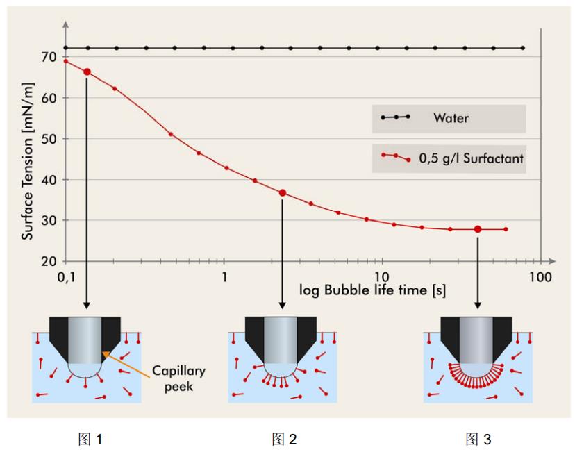 析塔SITA表面张力