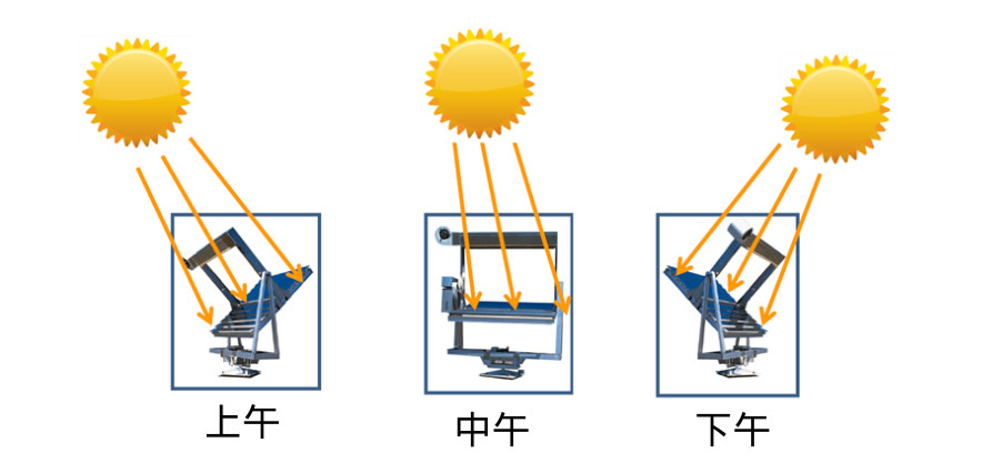 Q-Trac 不仅每天从早到晚跟踪太阳,而且为了补偿 太阳仰角的变化而作季节性调整,使得仪器永远保持聚焦,样品可接收到最大量的阳光