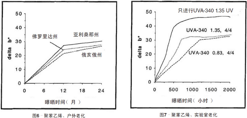 聚苯乙烯平板自然老化、实验室老化结果
