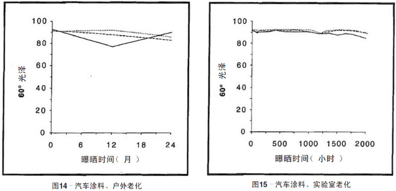 汽车涂料自然老化,实验室加速老化测试结果