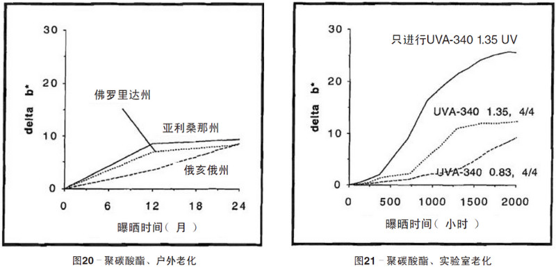 聚碳酸酯片材自然老化,实验室紫外老化加速测试结果
