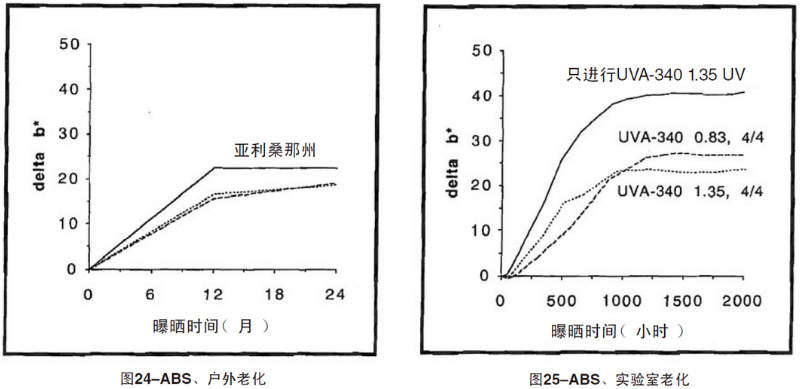 ABS片材自然老化,实验室紫外加速老化测试结果