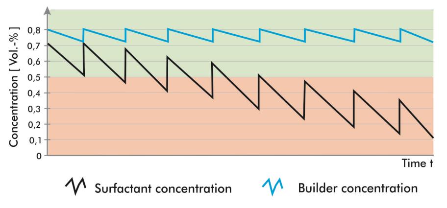 促净剂和表面活性剂的浓度随着时间而下降