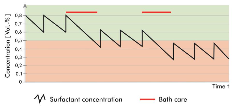 清洗槽的维护(过滤)也会导致表面活性剂的消耗