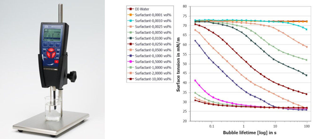 析塔SITA全自动动态及静态表面张力仪Pro Linet15