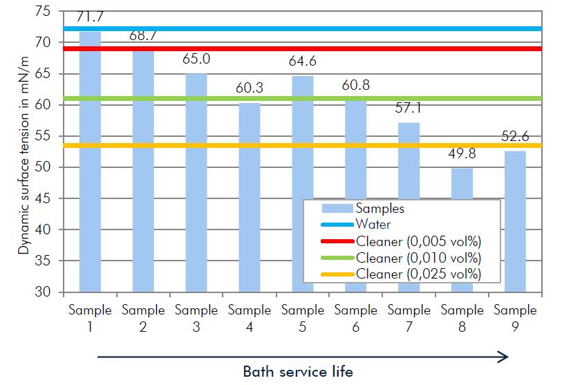 清洗剂残留在漂洗槽