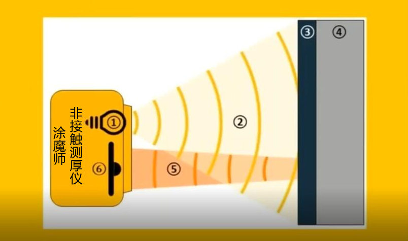 涂魔师非接触测厚仪工作原理 涂魔师非接触测厚仪工作原理