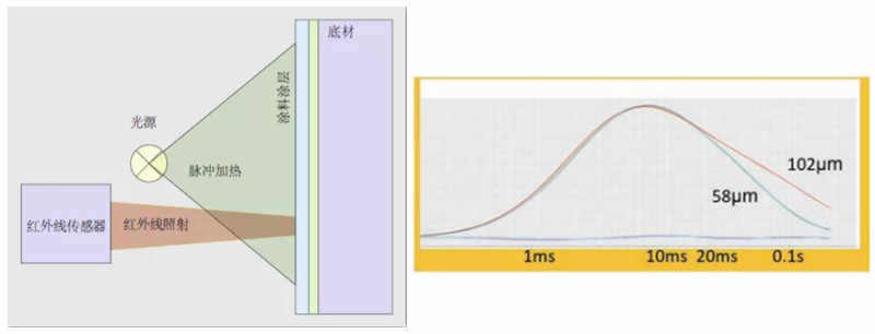 涂魔师漆膜膜厚自动检测系统ATO光热法原理