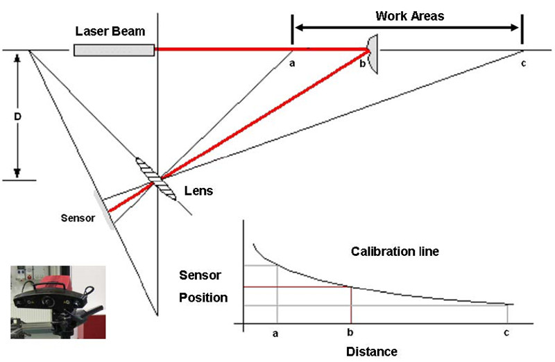 图1三角测量原理