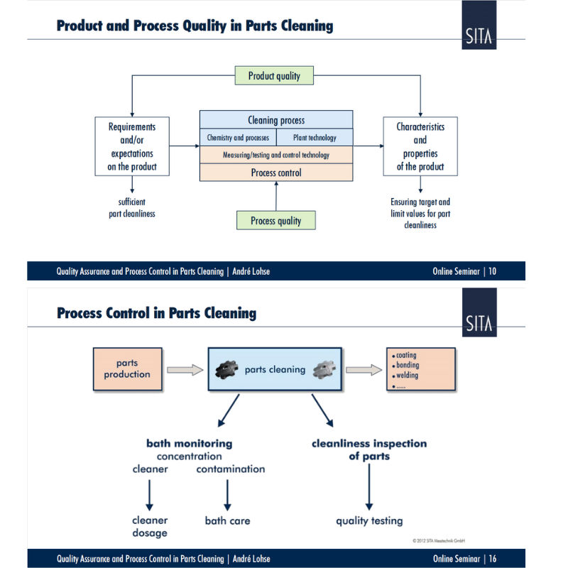 模块1:高效控制零部件清洗质量和优化清洗工艺