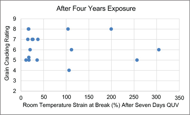 图7-4年暴露后的纹路开裂等级与7天QUV后的断裂应变