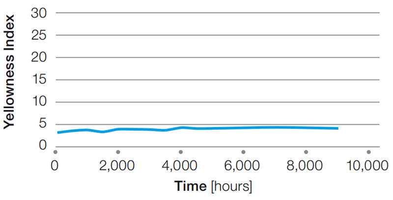 QUV下 Halar?薄膜的黄度指数变化