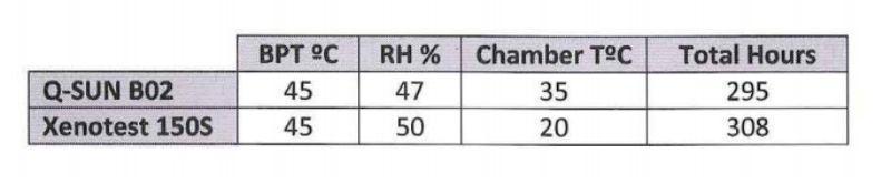 下表显示了在Q-SUN B02和Xenotest150S选择的测试条件: