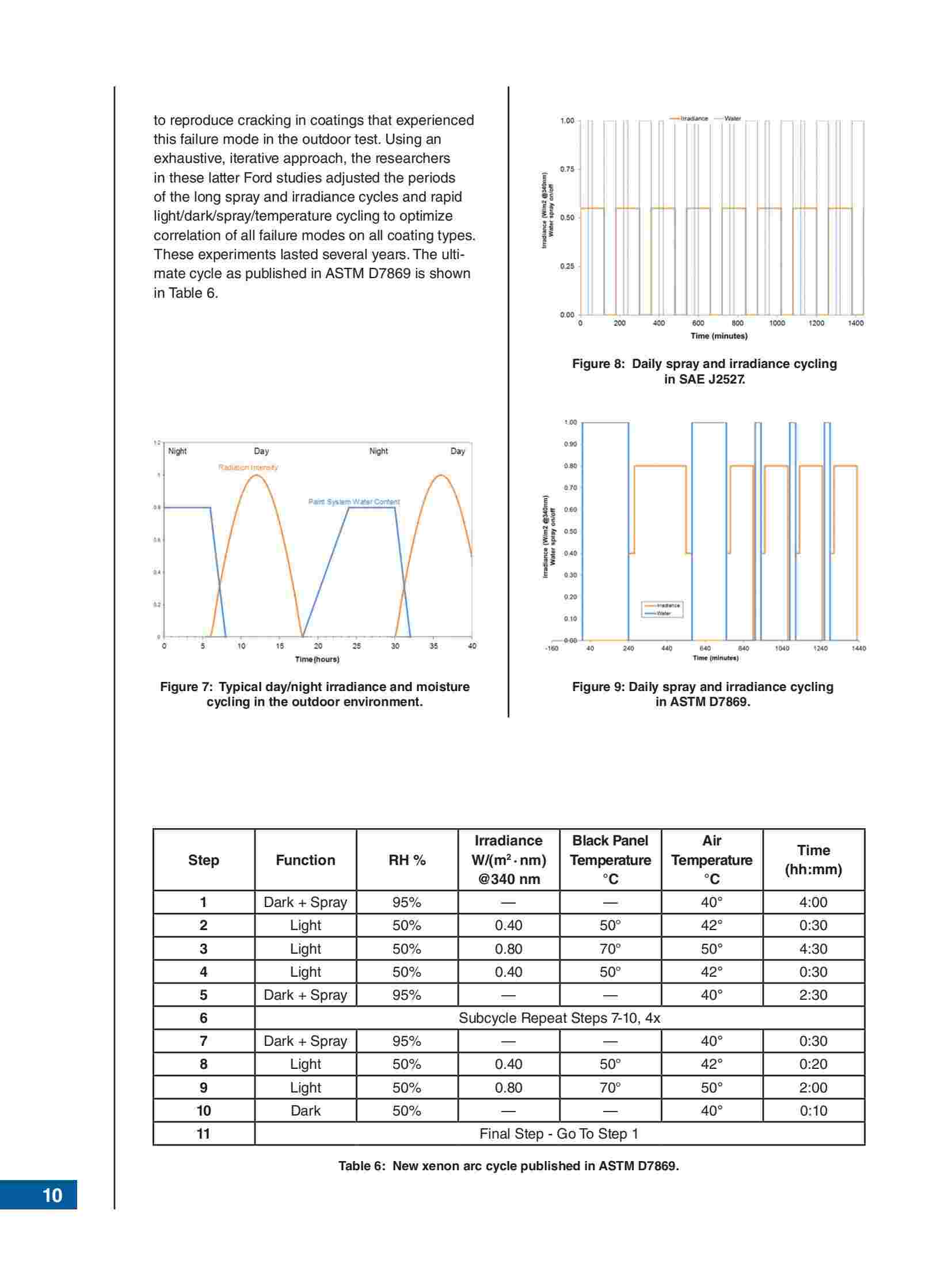 汽车加速老化测试试验报告7