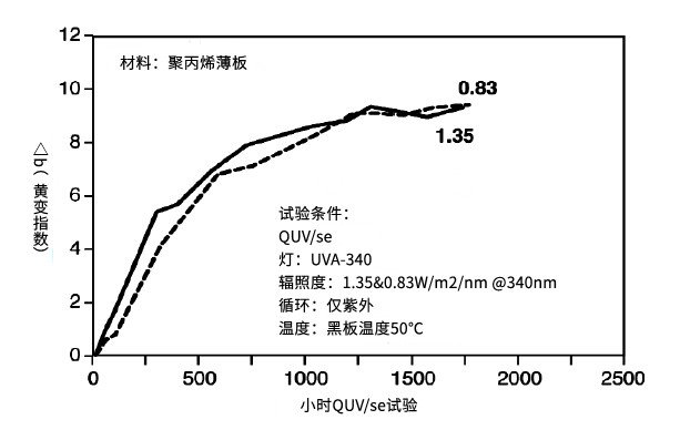 实验室加速老化测试中，你需要了解焦耳等效！