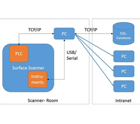 全自动涂料检测工作站Surface Scanner Automatic图片
