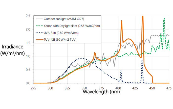 TUV-421紫外荧光灯管：材料老化评估新方案