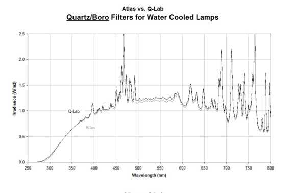 Q-SUN氙灯老化试验箱使用不同滤光时的光谱曲线