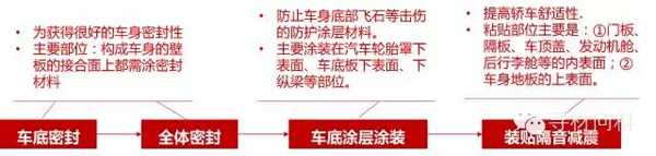 汽车车身涂装工艺及汽车涂料知识大全