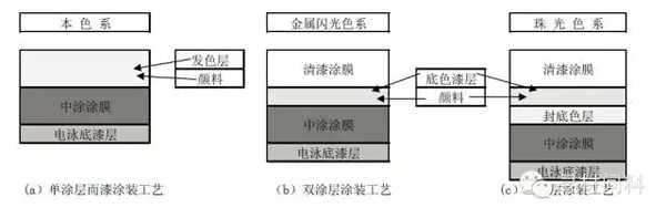 汽车车身涂装工艺及汽车涂料知识大全