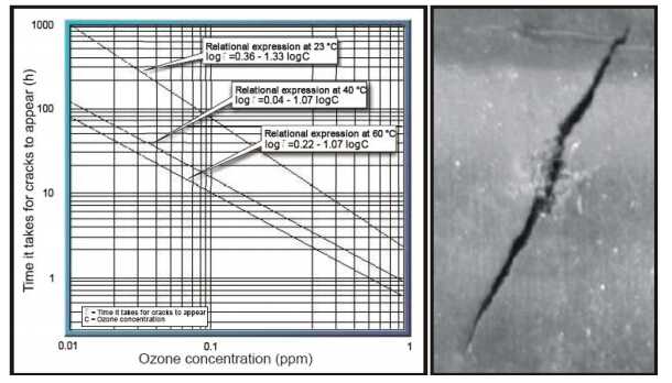橡胶臭氧老化产生裂纹所需的时间与臭氧浓度的关系