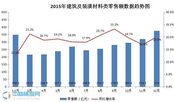 2015建材数据