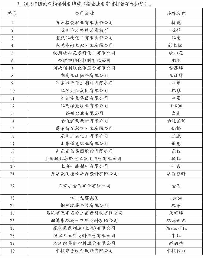 涂料颜填料主流品牌