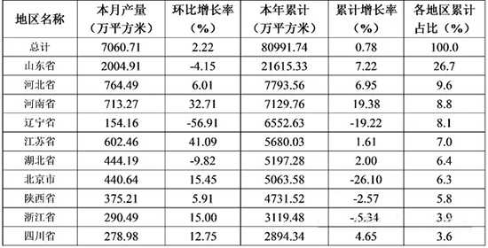 表1 2015年1-12月沥青和改性沥青防水卷材产量