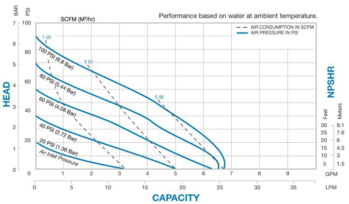 铝合金气动隔膜泵性能曲线
