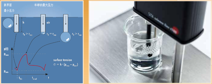 高性能表面张力仪测量原理