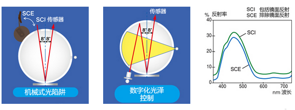 功能一:同时测量SCI和SCE