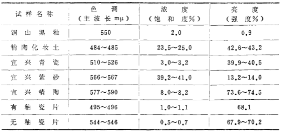 不同样品色调 、浓度及亮度值
